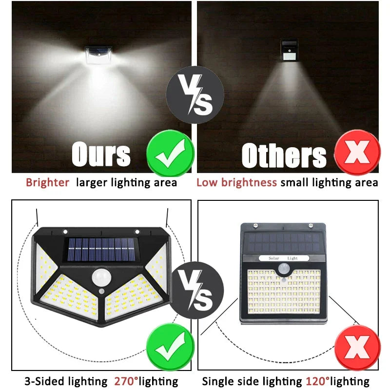 100 LED Solar Lamp – Motion Sensor Waterproof Spotlight